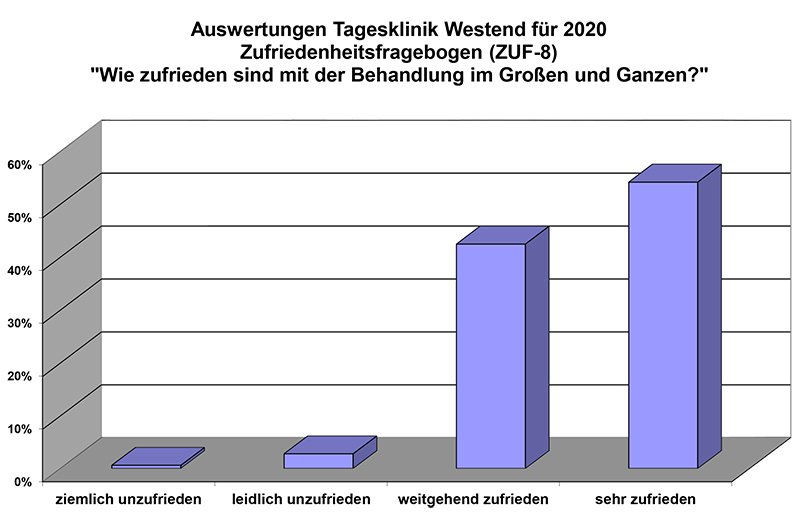 Tagesklinik-Westend-Auswertung-Behandlungszufriedenheit-2020 Tagesklinik-Westend-Auswertung-Behandlungszufriedenheit-2020