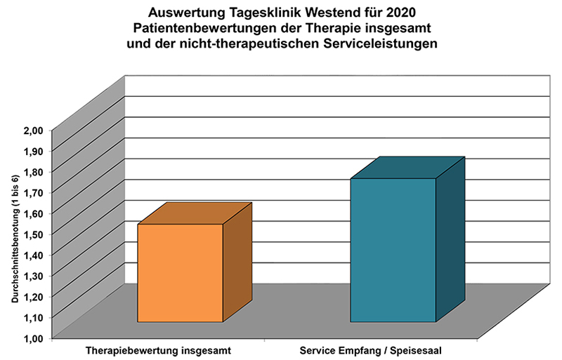 Tagesklinik-Westend-Auswertung-Patientenzufriedenheit-nichttherapeutischer-Serviceleistungen-2020 Tagesklinik-Westend-Auswertung-Patientenzufriedenheit-nichttherapeutischer-Serviceleistungen-2020