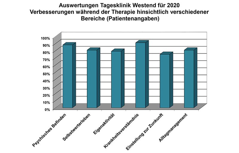 Tagesklinik-Westend-Auswertung-Verbesserung-während-Theapie-2020 Tagesklinik-Westend-Auswertung-Verbesserung-während-Theapie-2020