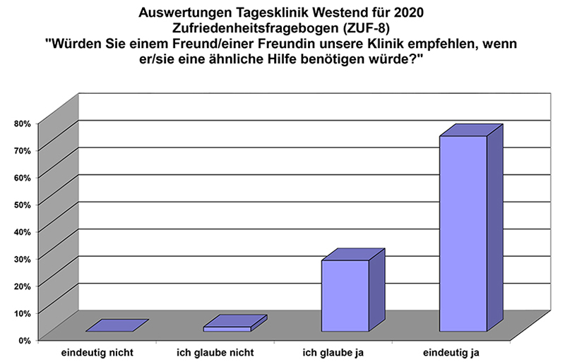 Tagesklinik-Westend-Auswertung-Weiterempfehlungswahrscheinlichkeit-2020 Tagesklinik-Westend-Auswertung-Weiterempfehlungswahrscheinlichkeit-2020