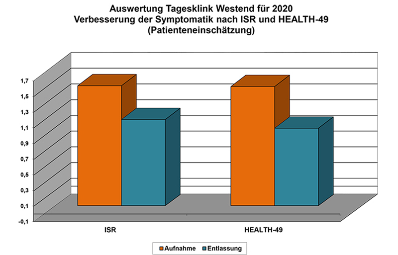 Tagesklinik-Westend-Auswertung-verbesserte-Symptombelastung-nach-Behandlung-2020 Tagesklinik-Westend-Auswertung-verbesserte-Symptombelastung-nach-Behandlung-2020